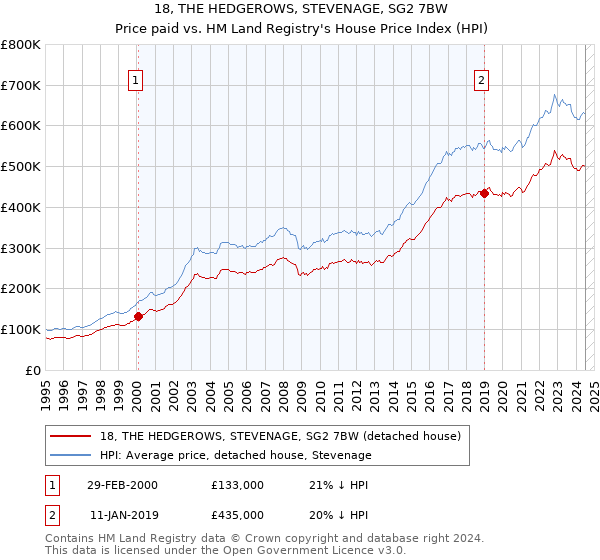 18, THE HEDGEROWS, STEVENAGE, SG2 7BW: Price paid vs HM Land Registry's House Price Index