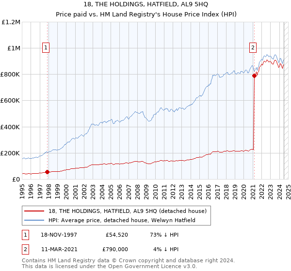 18, THE HOLDINGS, HATFIELD, AL9 5HQ: Price paid vs HM Land Registry's House Price Index