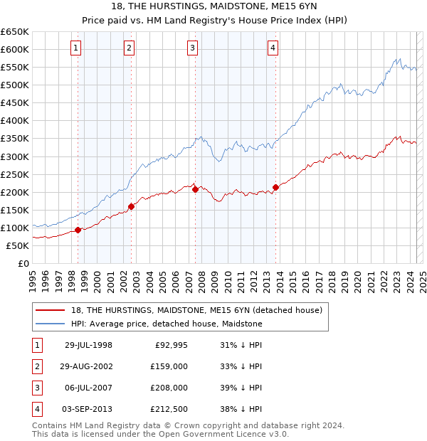 18, THE HURSTINGS, MAIDSTONE, ME15 6YN: Price paid vs HM Land Registry's House Price Index