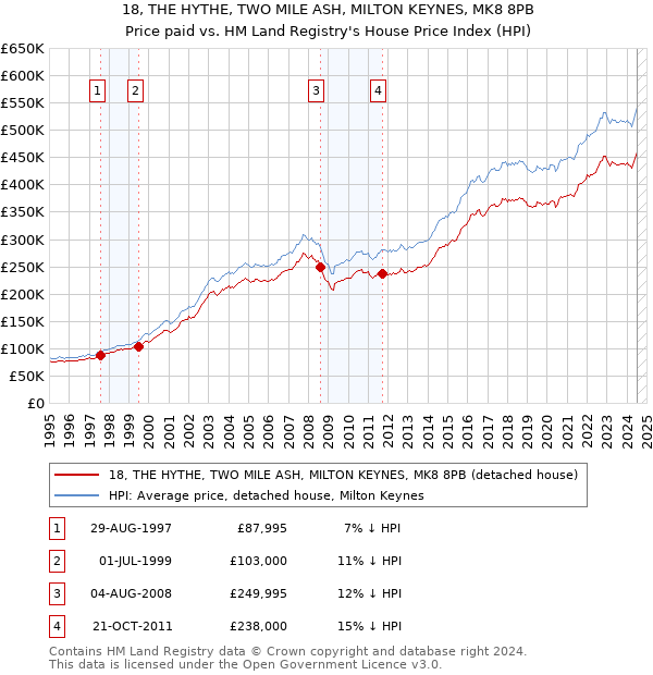 18, THE HYTHE, TWO MILE ASH, MILTON KEYNES, MK8 8PB: Price paid vs HM Land Registry's House Price Index