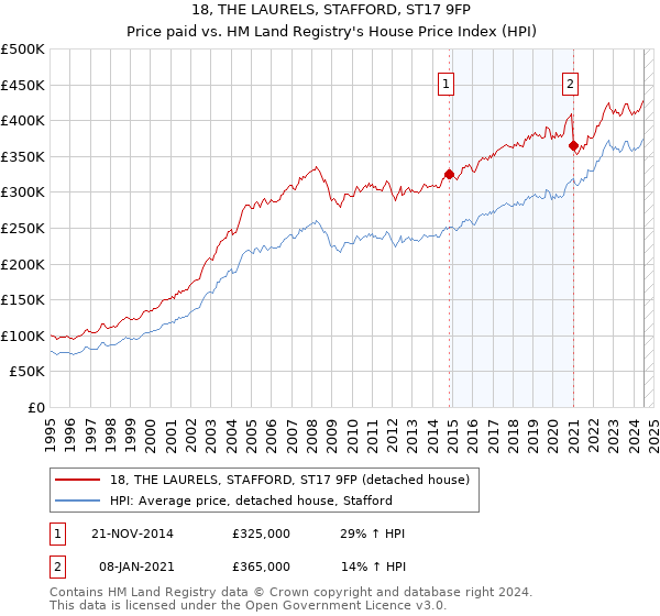 18, THE LAURELS, STAFFORD, ST17 9FP: Price paid vs HM Land Registry's House Price Index