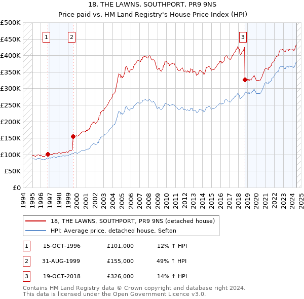 18, THE LAWNS, SOUTHPORT, PR9 9NS: Price paid vs HM Land Registry's House Price Index