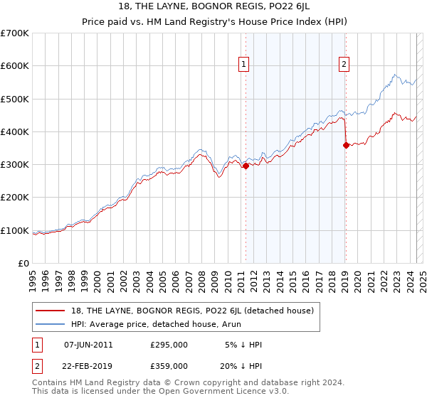 18, THE LAYNE, BOGNOR REGIS, PO22 6JL: Price paid vs HM Land Registry's House Price Index