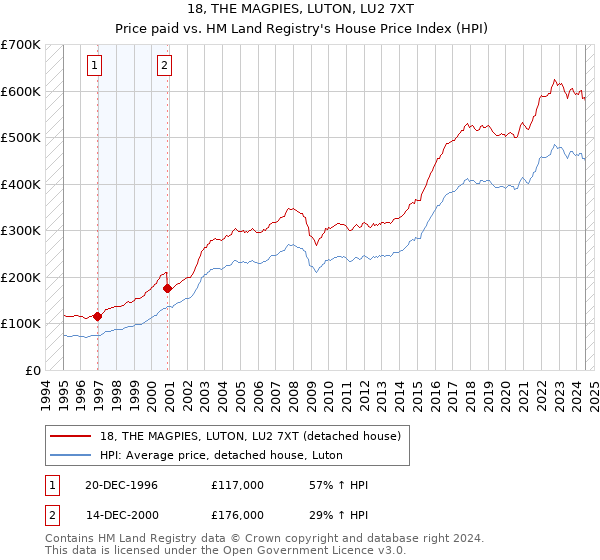 18, THE MAGPIES, LUTON, LU2 7XT: Price paid vs HM Land Registry's House Price Index