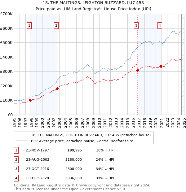 18, THE MALTINGS, LEIGHTON BUZZARD, LU7 4BS: Price paid vs HM Land Registry's House Price Index