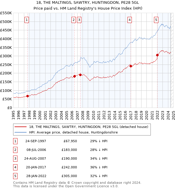 18, THE MALTINGS, SAWTRY, HUNTINGDON, PE28 5GL: Price paid vs HM Land Registry's House Price Index