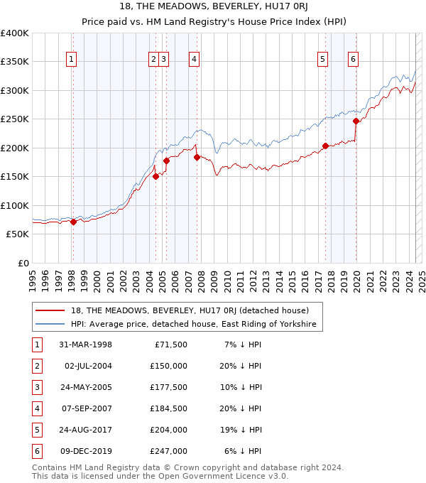 18, THE MEADOWS, BEVERLEY, HU17 0RJ: Price paid vs HM Land Registry's House Price Index