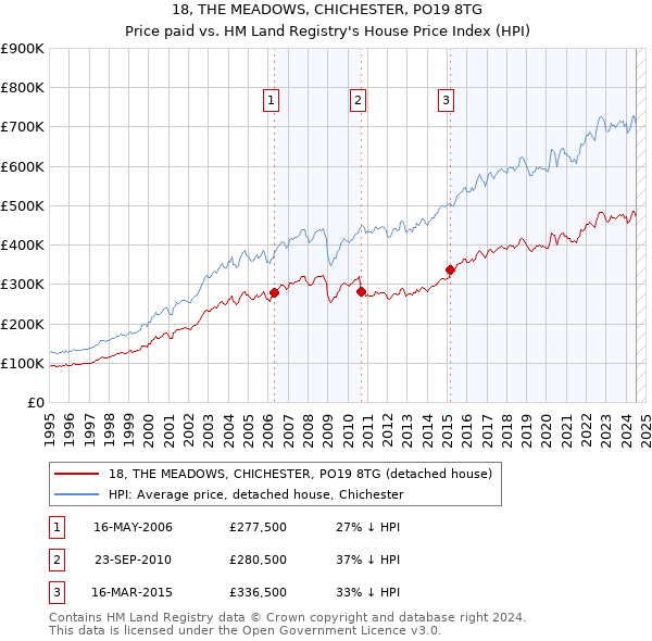 18, THE MEADOWS, CHICHESTER, PO19 8TG: Price paid vs HM Land Registry's House Price Index