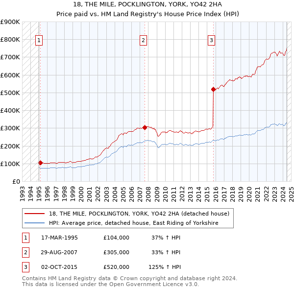 18, THE MILE, POCKLINGTON, YORK, YO42 2HA: Price paid vs HM Land Registry's House Price Index