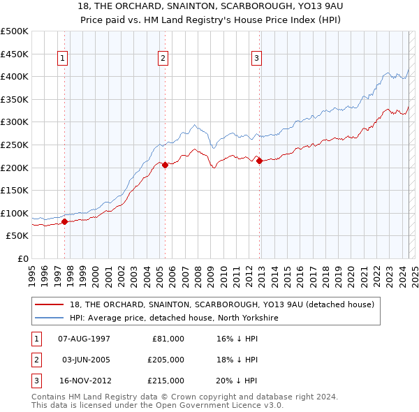 18, THE ORCHARD, SNAINTON, SCARBOROUGH, YO13 9AU: Price paid vs HM Land Registry's House Price Index