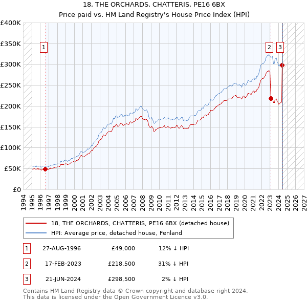 18, THE ORCHARDS, CHATTERIS, PE16 6BX: Price paid vs HM Land Registry's House Price Index