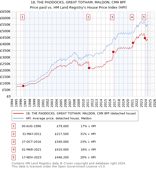 18, THE PADDOCKS, GREAT TOTHAM, MALDON, CM9 8PF: Price paid vs HM Land Registry's House Price Index