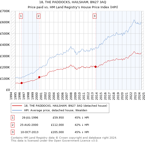 18, THE PADDOCKS, HAILSHAM, BN27 3AQ: Price paid vs HM Land Registry's House Price Index