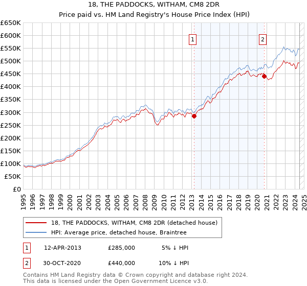 18, THE PADDOCKS, WITHAM, CM8 2DR: Price paid vs HM Land Registry's House Price Index