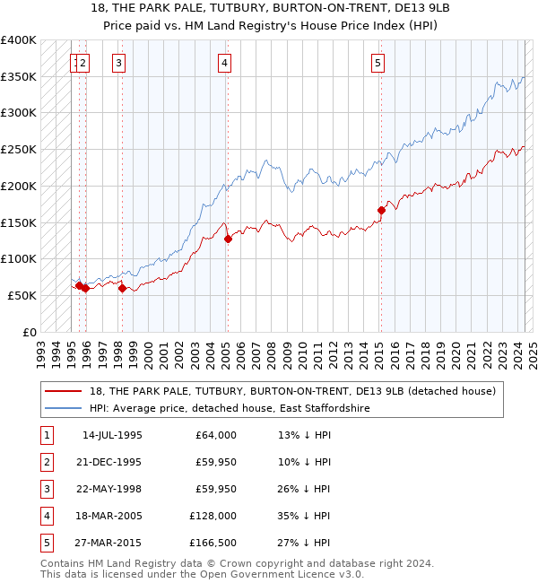 18, THE PARK PALE, TUTBURY, BURTON-ON-TRENT, DE13 9LB: Price paid vs HM Land Registry's House Price Index