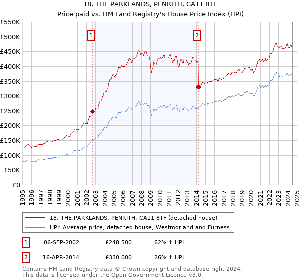 18, THE PARKLANDS, PENRITH, CA11 8TF: Price paid vs HM Land Registry's House Price Index