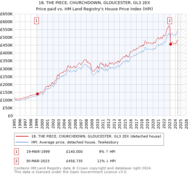 18, THE PIECE, CHURCHDOWN, GLOUCESTER, GL3 2EX: Price paid vs HM Land Registry's House Price Index