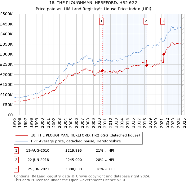 18, THE PLOUGHMAN, HEREFORD, HR2 6GG: Price paid vs HM Land Registry's House Price Index