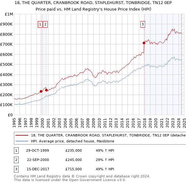 18, THE QUARTER, CRANBROOK ROAD, STAPLEHURST, TONBRIDGE, TN12 0EP: Price paid vs HM Land Registry's House Price Index