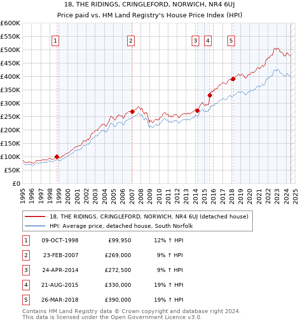 18, THE RIDINGS, CRINGLEFORD, NORWICH, NR4 6UJ: Price paid vs HM Land Registry's House Price Index