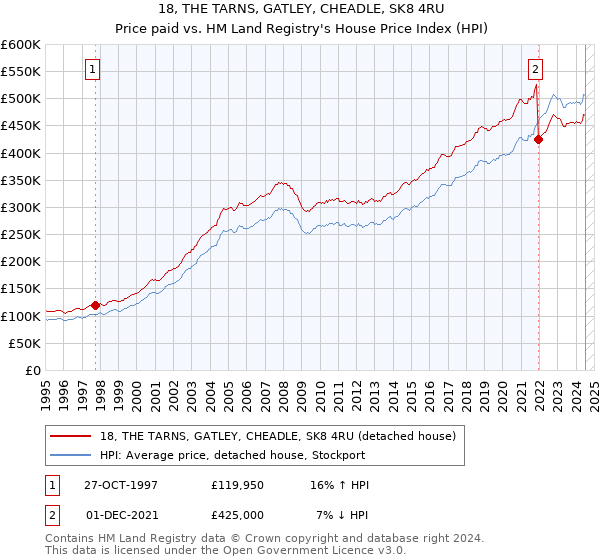 18, THE TARNS, GATLEY, CHEADLE, SK8 4RU: Price paid vs HM Land Registry's House Price Index