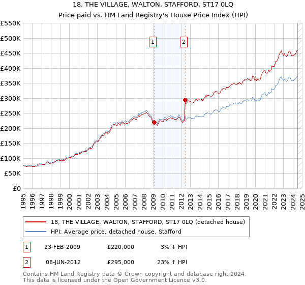 18, THE VILLAGE, WALTON, STAFFORD, ST17 0LQ: Price paid vs HM Land Registry's House Price Index