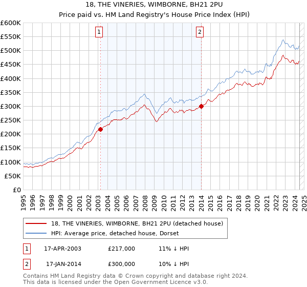 18, THE VINERIES, WIMBORNE, BH21 2PU: Price paid vs HM Land Registry's House Price Index