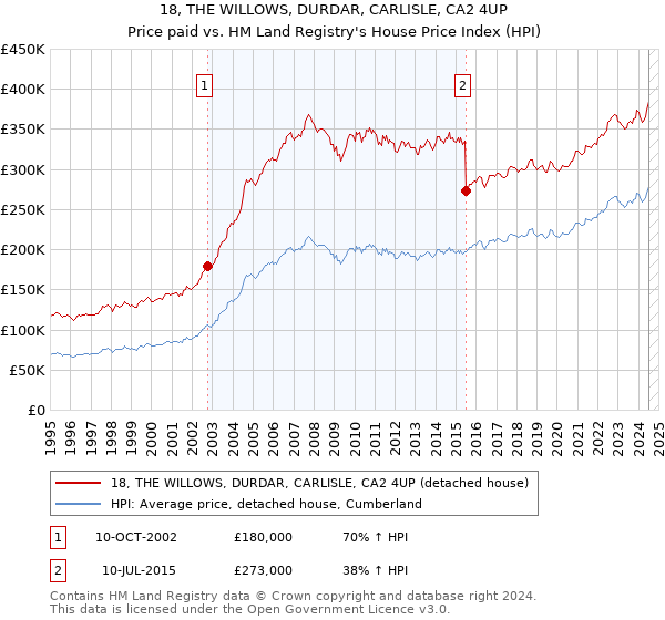 18, THE WILLOWS, DURDAR, CARLISLE, CA2 4UP: Price paid vs HM Land Registry's House Price Index