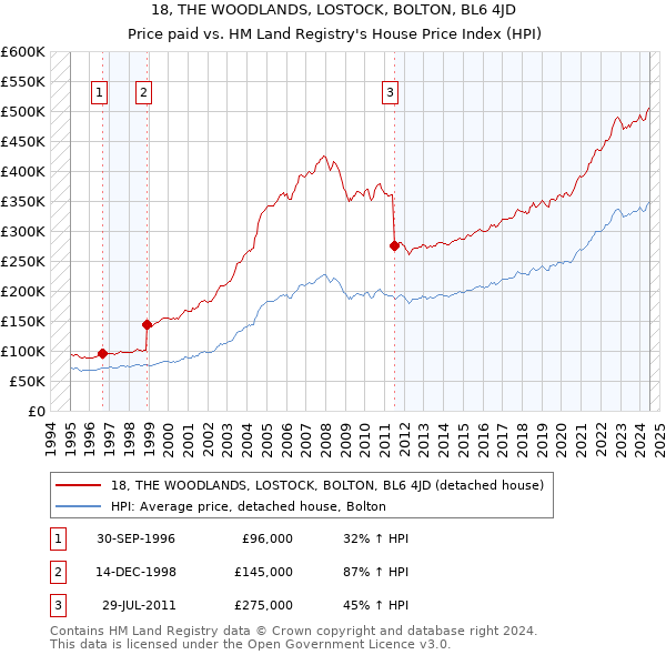 18, THE WOODLANDS, LOSTOCK, BOLTON, BL6 4JD: Price paid vs HM Land Registry's House Price Index