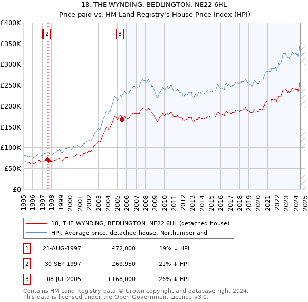 18, THE WYNDING, BEDLINGTON, NE22 6HL: Price paid vs HM Land Registry's House Price Index