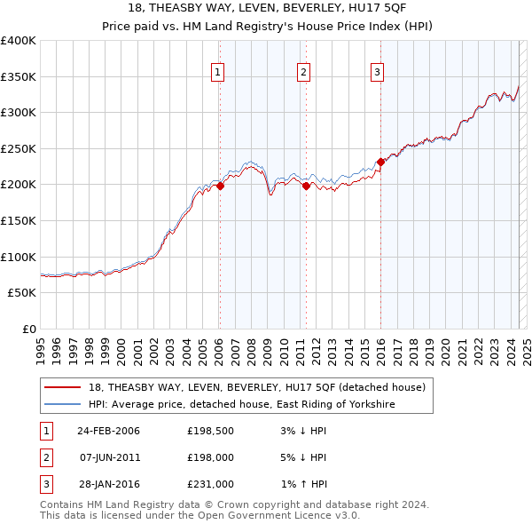 18, THEASBY WAY, LEVEN, BEVERLEY, HU17 5QF: Price paid vs HM Land Registry's House Price Index