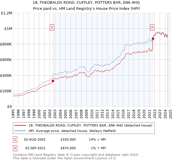 18, THEOBALDS ROAD, CUFFLEY, POTTERS BAR, EN6 4HQ: Price paid vs HM Land Registry's House Price Index