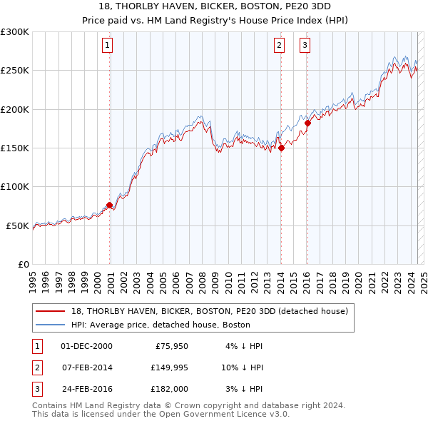 18, THORLBY HAVEN, BICKER, BOSTON, PE20 3DD: Price paid vs HM Land Registry's House Price Index