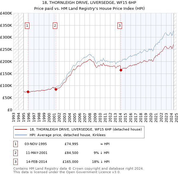 18, THORNLEIGH DRIVE, LIVERSEDGE, WF15 6HP: Price paid vs HM Land Registry's House Price Index