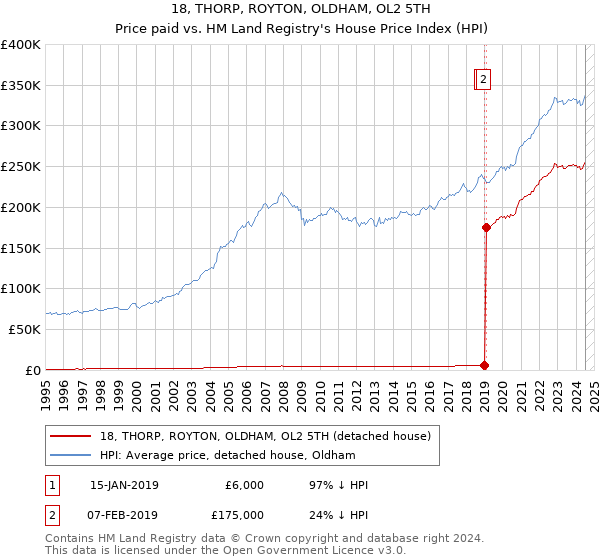 18, THORP, ROYTON, OLDHAM, OL2 5TH: Price paid vs HM Land Registry's House Price Index