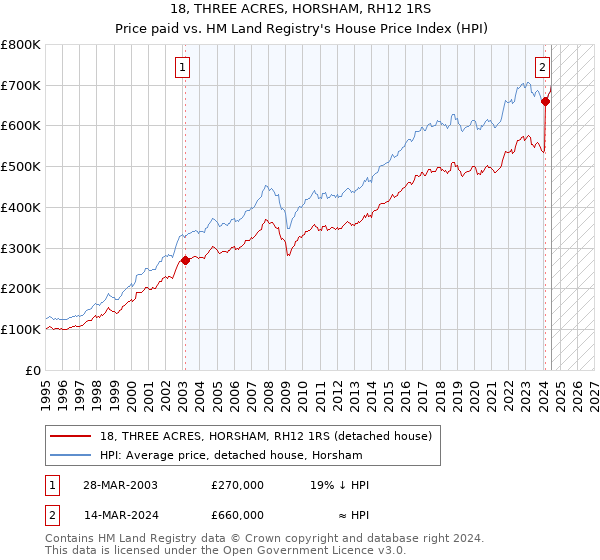 18, THREE ACRES, HORSHAM, RH12 1RS: Price paid vs HM Land Registry's House Price Index