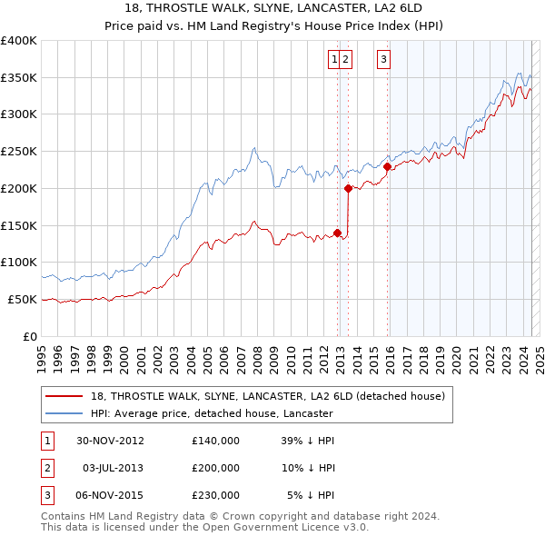 18, THROSTLE WALK, SLYNE, LANCASTER, LA2 6LD: Price paid vs HM Land Registry's House Price Index