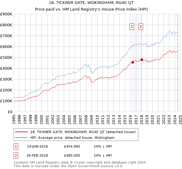 18, TICKNER GATE, WOKINGHAM, RG40 1JT: Price paid vs HM Land Registry's House Price Index