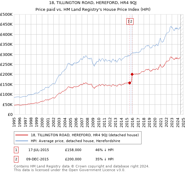 18, TILLINGTON ROAD, HEREFORD, HR4 9QJ: Price paid vs HM Land Registry's House Price Index