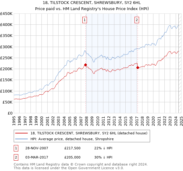 18, TILSTOCK CRESCENT, SHREWSBURY, SY2 6HL: Price paid vs HM Land Registry's House Price Index