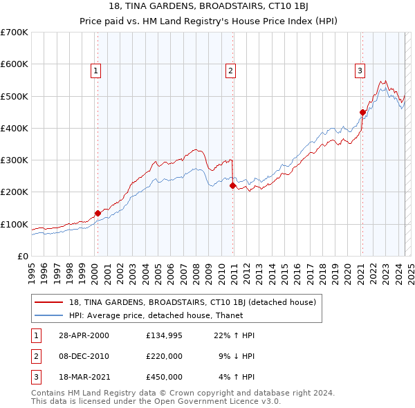 18, TINA GARDENS, BROADSTAIRS, CT10 1BJ: Price paid vs HM Land Registry's House Price Index