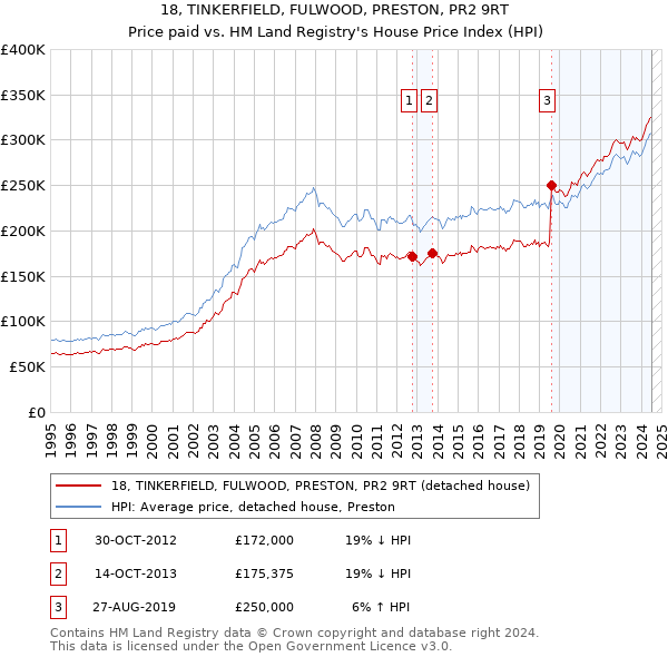 18, TINKERFIELD, FULWOOD, PRESTON, PR2 9RT: Price paid vs HM Land Registry's House Price Index