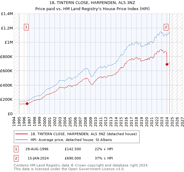 18, TINTERN CLOSE, HARPENDEN, AL5 3NZ: Price paid vs HM Land Registry's House Price Index