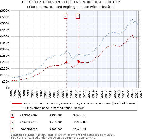 18, TOAD HALL CRESCENT, CHATTENDEN, ROCHESTER, ME3 8PA: Price paid vs HM Land Registry's House Price Index