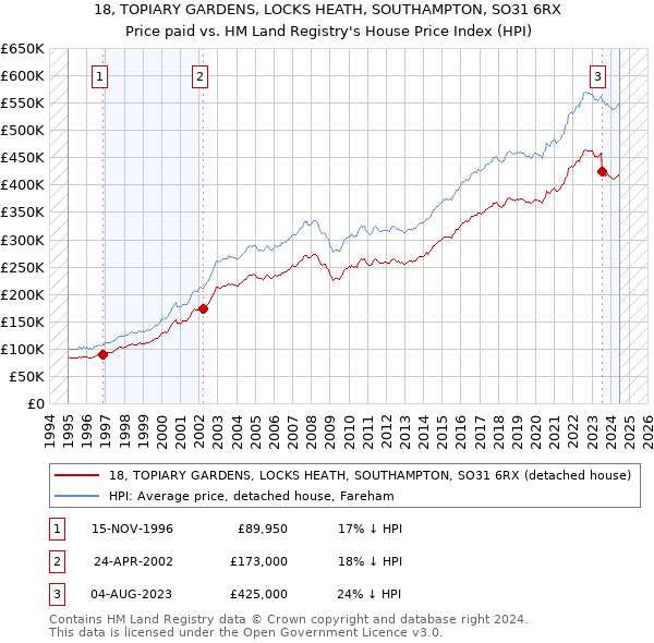 18, TOPIARY GARDENS, LOCKS HEATH, SOUTHAMPTON, SO31 6RX: Price paid vs HM Land Registry's House Price Index