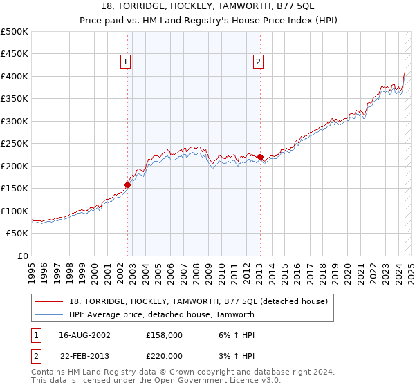 18, TORRIDGE, HOCKLEY, TAMWORTH, B77 5QL: Price paid vs HM Land Registry's House Price Index