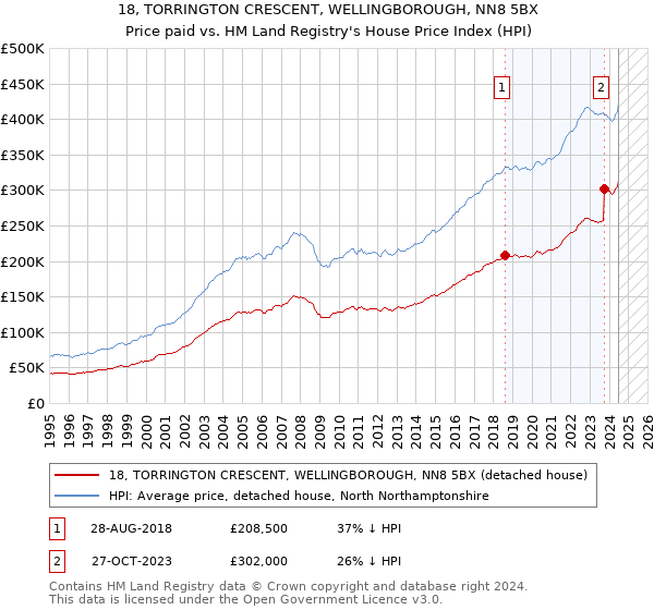 18, TORRINGTON CRESCENT, WELLINGBOROUGH, NN8 5BX: Price paid vs HM Land Registry's House Price Index