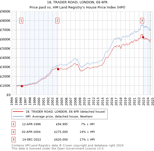 18, TRADER ROAD, LONDON, E6 6FR: Price paid vs HM Land Registry's House Price Index