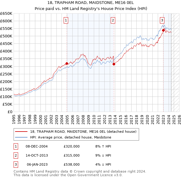 18, TRAPHAM ROAD, MAIDSTONE, ME16 0EL: Price paid vs HM Land Registry's House Price Index