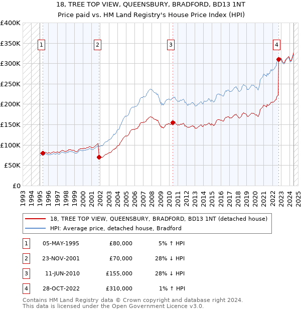 18, TREE TOP VIEW, QUEENSBURY, BRADFORD, BD13 1NT: Price paid vs HM Land Registry's House Price Index